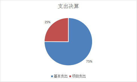 图2：基本支出和项目支出情况