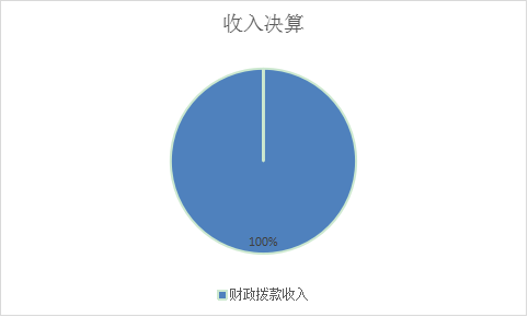 图1：收入决算