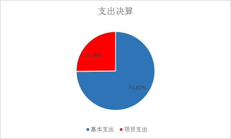 图2：基本支出和项目支出情况