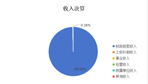 图1：收入决算