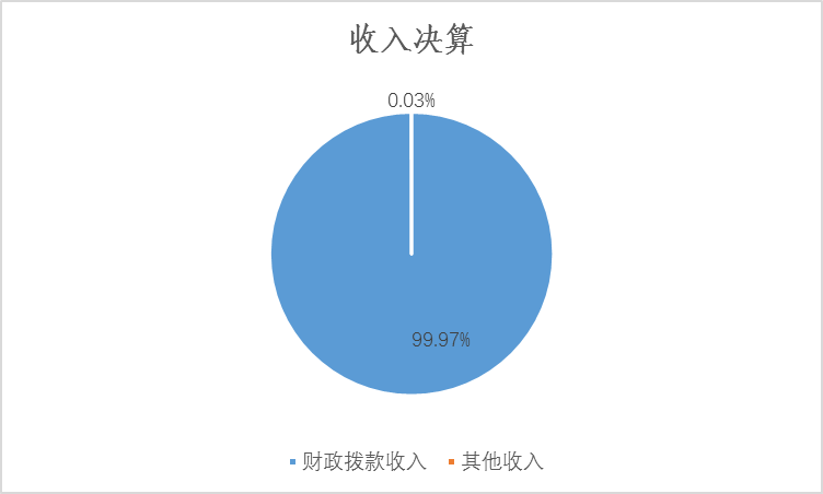 图1：收入决算