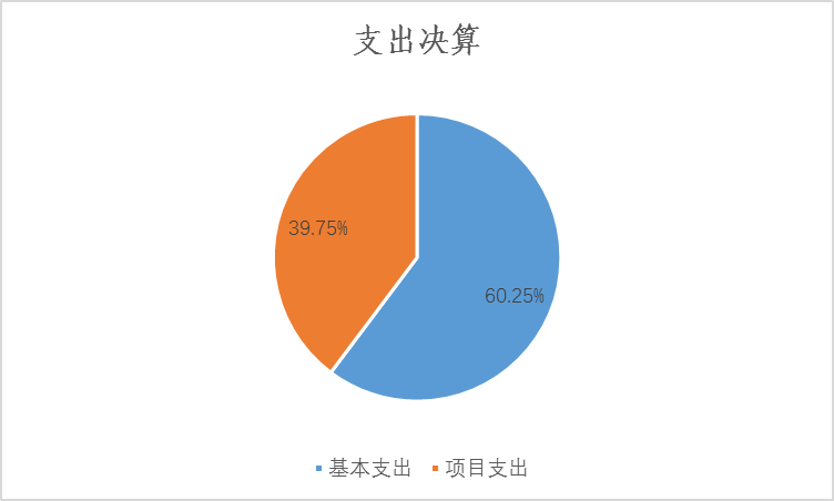 图2：基本支出和项目支出情况