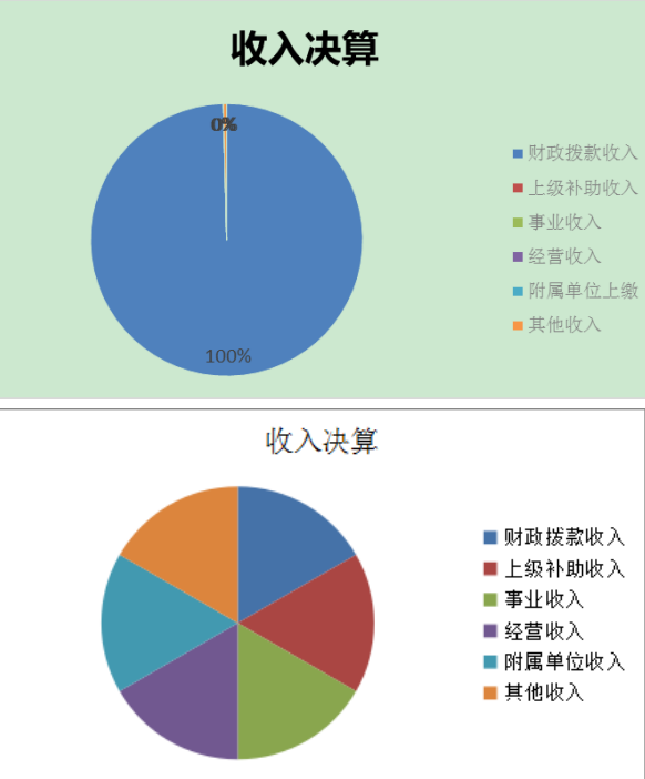 图1：收入决算