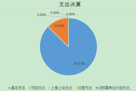 图2：支出决算