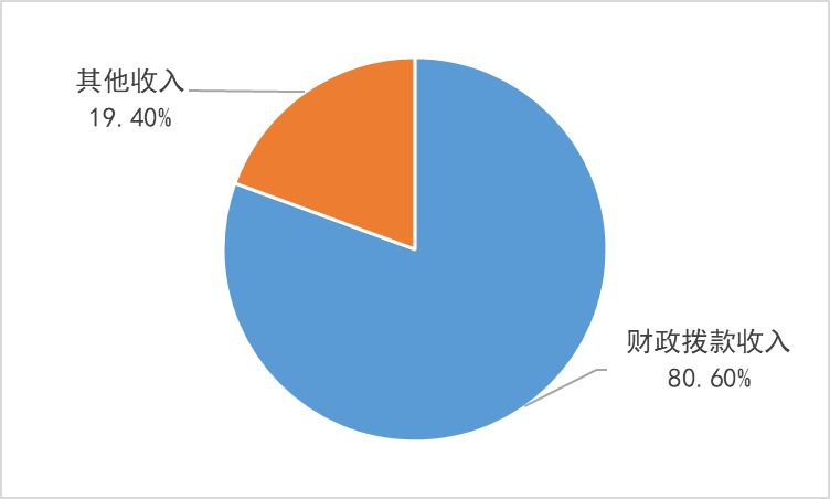 图1：收入决算