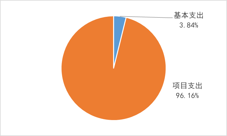 图2：基本支出和项目支出情况