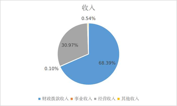 图1：收入决算