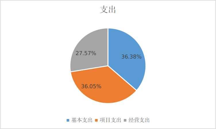 图2：基本支出和项目支出情况