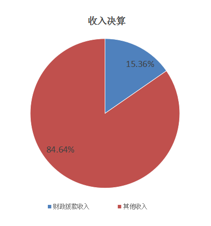 图1：收入决算