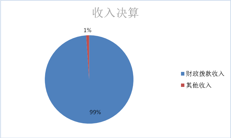 图1：收入决算