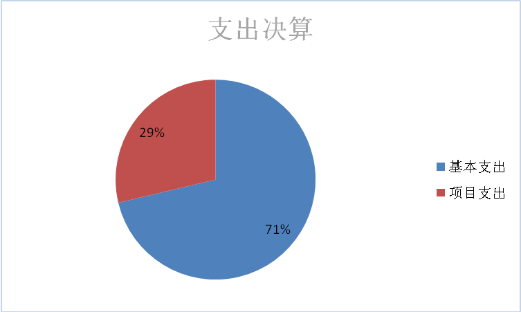 图2：基本支出和项目支出情况