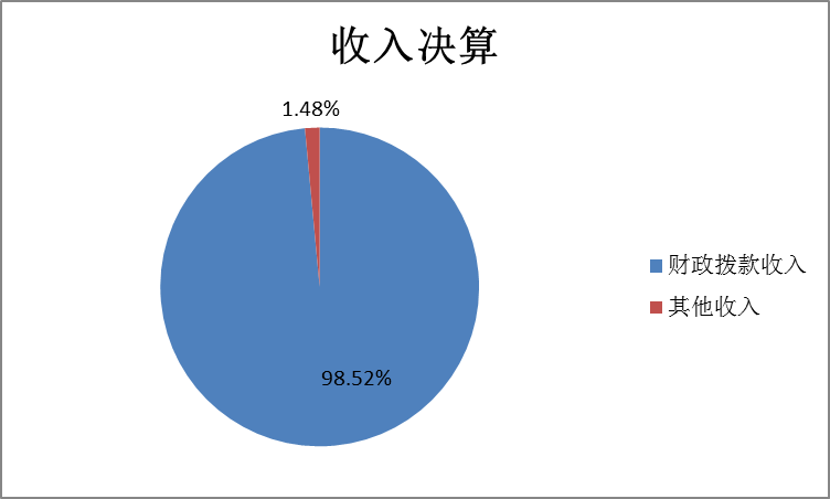 图1：收入决算