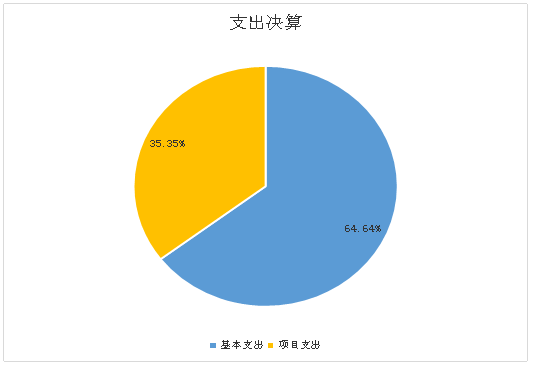 图2：基本支出和项目支出情况