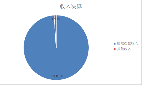 图1：收入决算