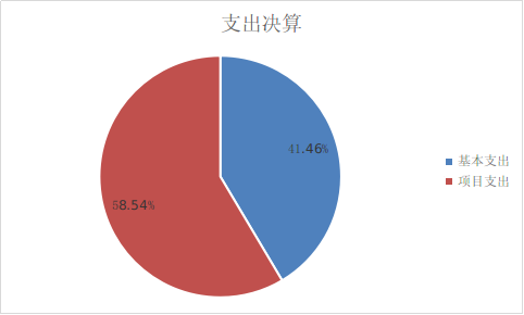 图2：基本支出和项目支出情况