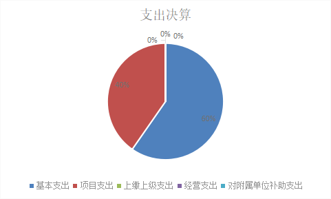 图2：基本支出和项目支出情况