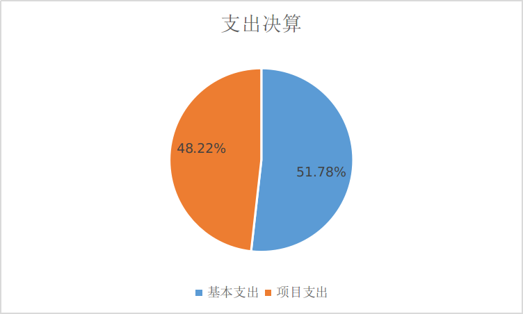 图2：基本支出和项目支出情况