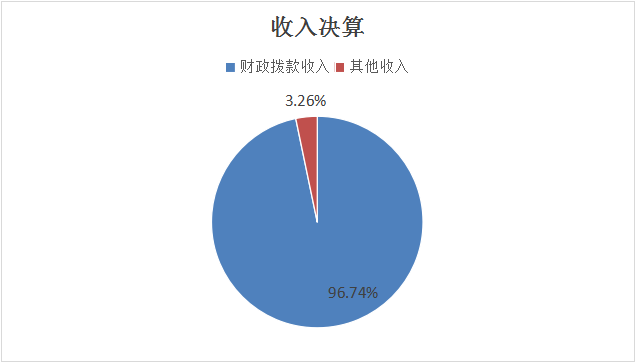 图1：收入决算