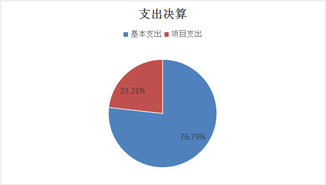 图2：基本支出和项目支出情况