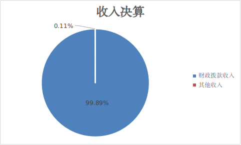 图1：收入决算