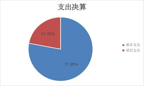 图2：基本支出和项目支出情况