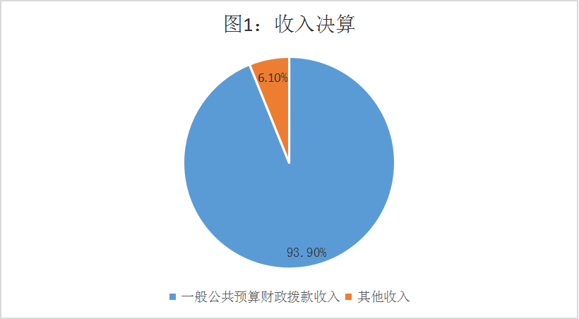 图1：收入决算