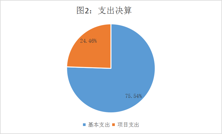 图2：基本支出和项目支出情况