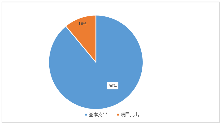 图1：支出决算