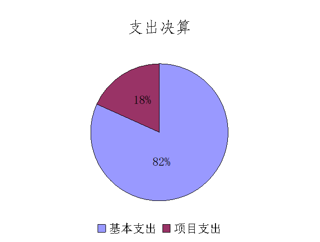 图2：基本支出和项目支出情况