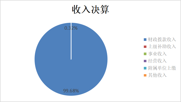 图1：收入决算