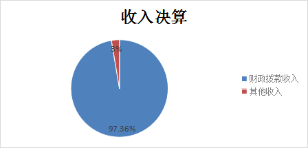 图1：收入决算