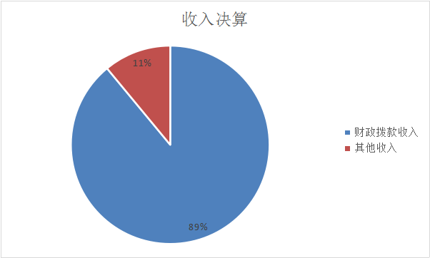 图1：收入决算