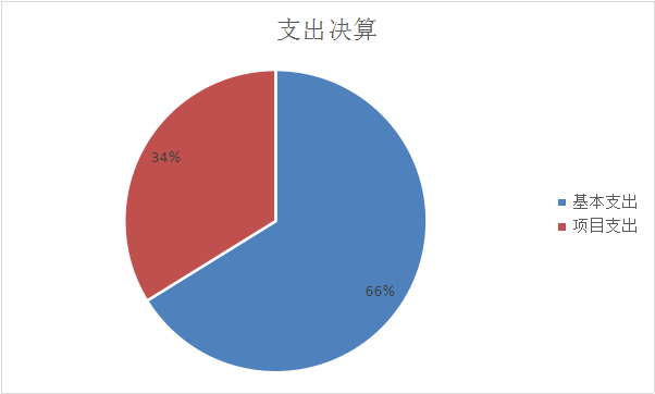 图2：基本支出和项目支出情况