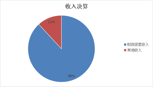 图1：收入决算