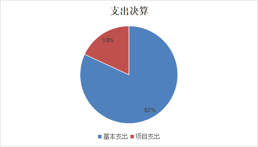 图2：基本支出和项目支出情况