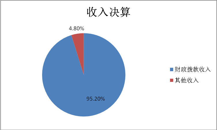 图1：收入预算