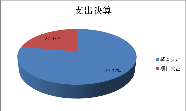 图2：基本支出和项目支出情况