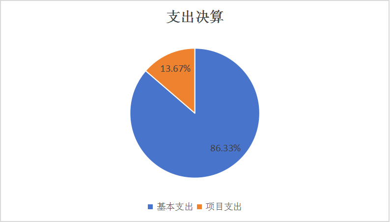 图2：基本支出和项目支出情况