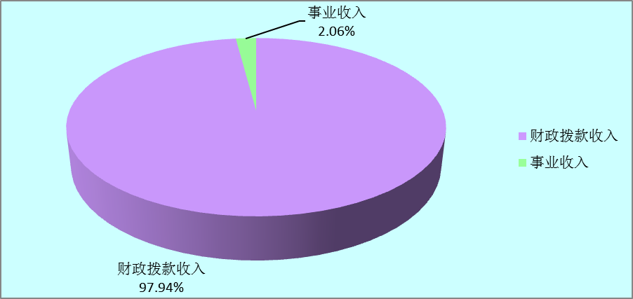 图1：收入决算