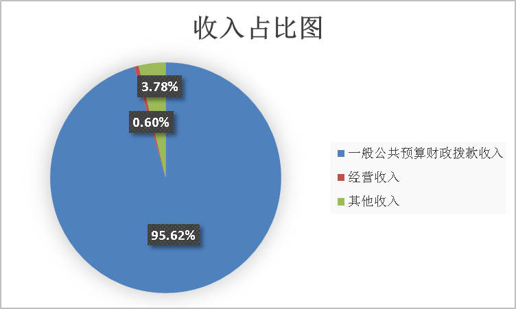 图1：收入决算