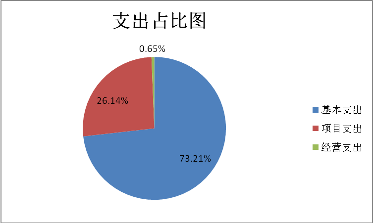 图2：基本支出和项目支出情况