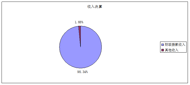 图1：收入决算