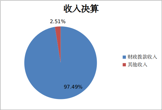 图1：收入决算