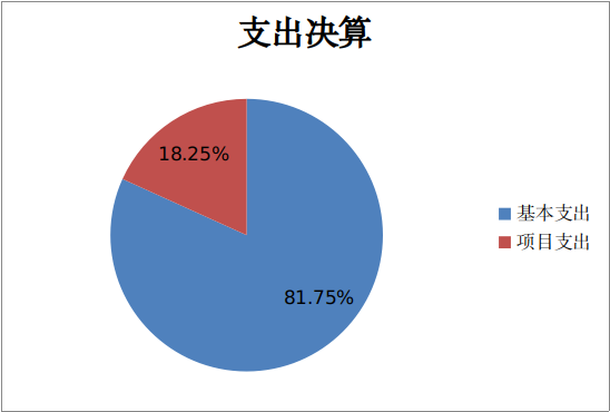 图2：基本支出和项目支出情况