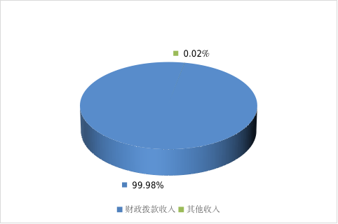 图1：收入决算