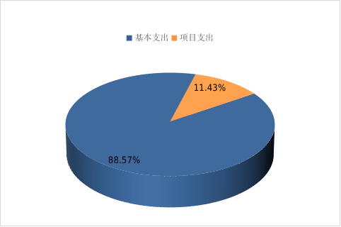 图2：基本支出和项目支出情况