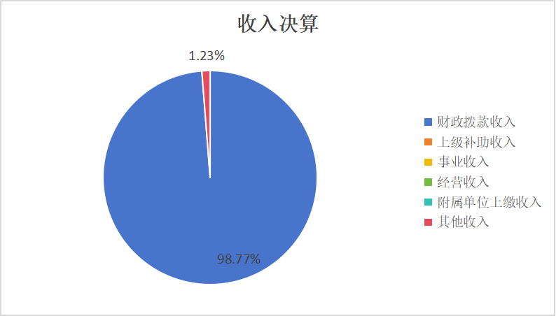 图1：收入决算