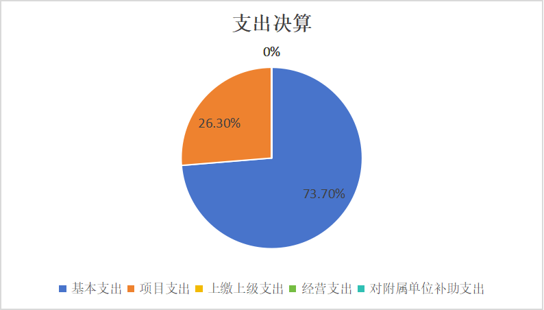 图2：基本支出和项目支出情况