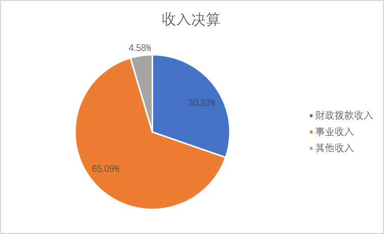 图1：收入决算