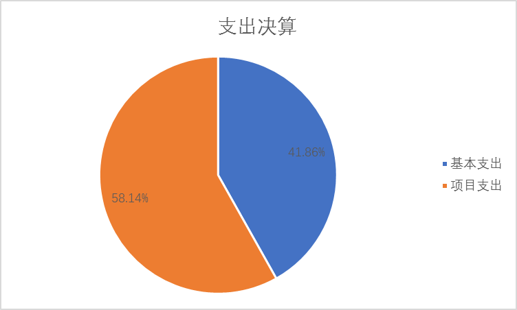 图2：基本支出和项目支出情况